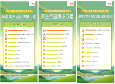 京東“2021春季健康消費(fèi)趨勢大賞” 智能社交引領(lǐng)家用健身潮流，健康咨詢需求激增